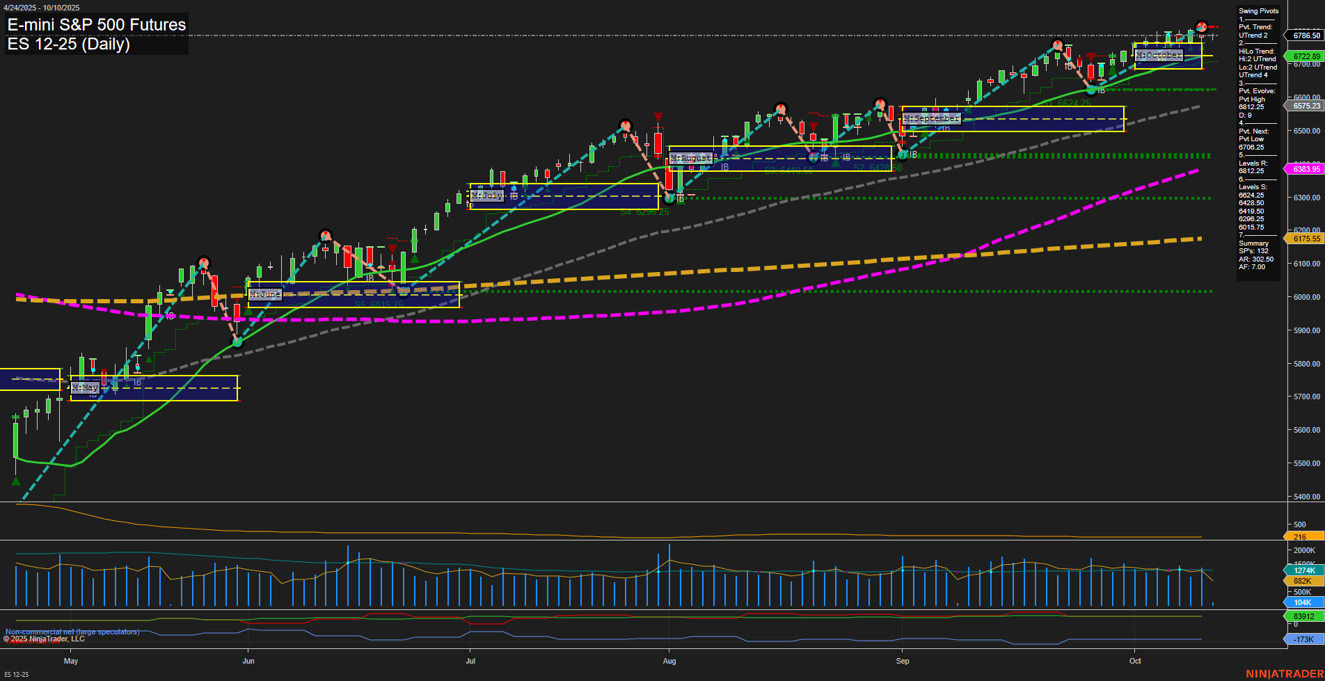 ES E-mini S&P 500 Futures Daily Chart Analysis: 2025-Oct-10 07:07 CT