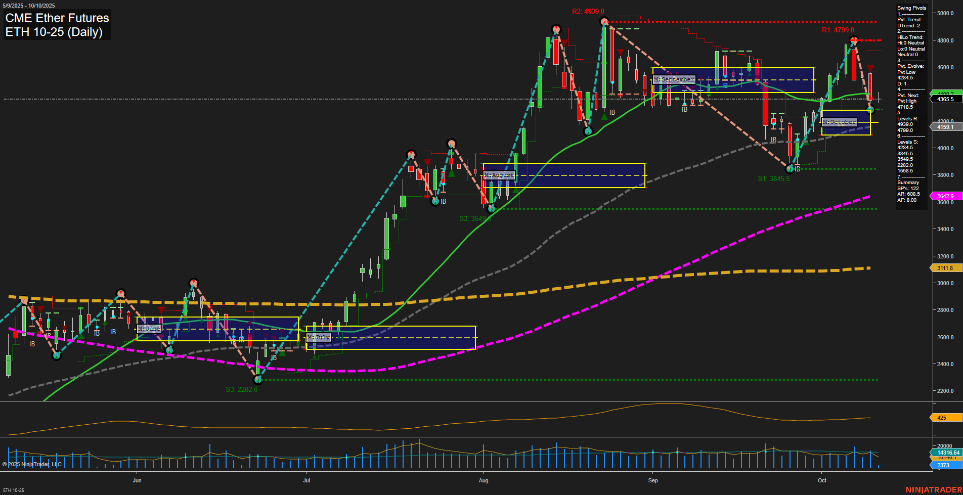 ETH CME Ether Futures Daily Chart Analysis: 2025-Oct-10 07:08 CT