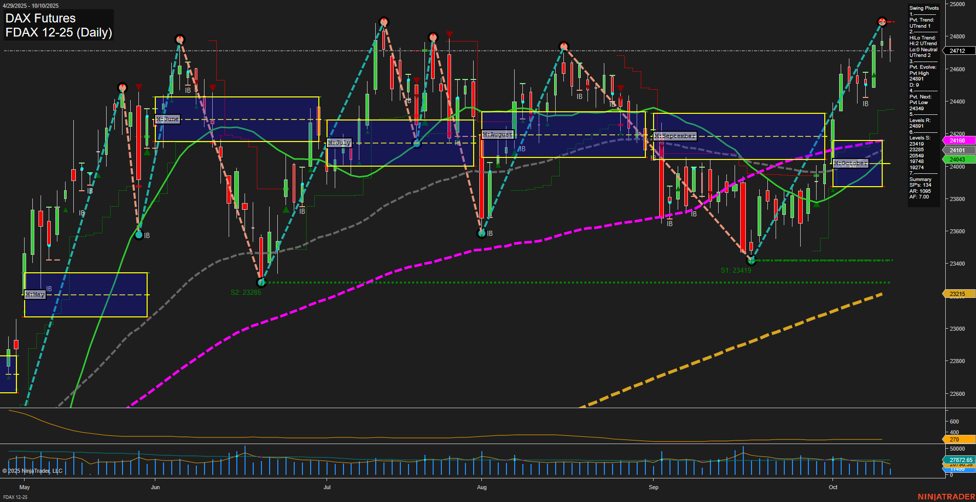FDAX DAX Futures Daily Chart Analysis: 2025-Oct-10 07:09 CT