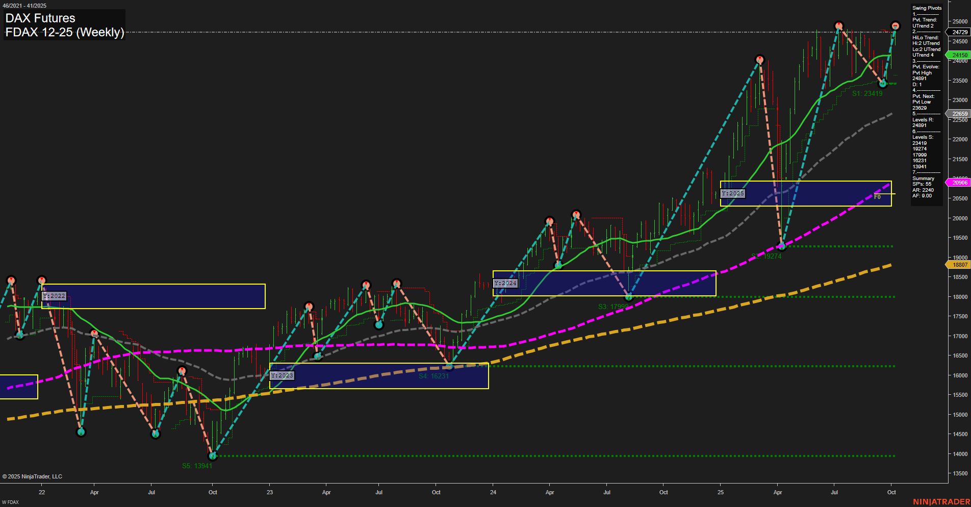 FDAX DAX Futures Weekly Chart Analysis: 2025-Oct-10 07:09 CT