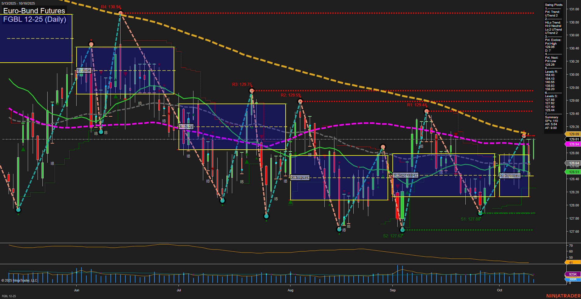 FGBL Euro-Bund Futures Daily Chart Analysis: 2025-Oct-10 07:09 CT