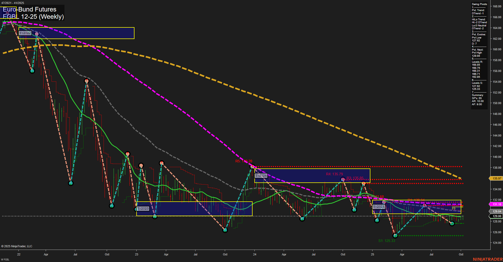 FGBL Euro-Bund Futures Weekly Chart Analysis: 2025-Oct-10 07:10 CT