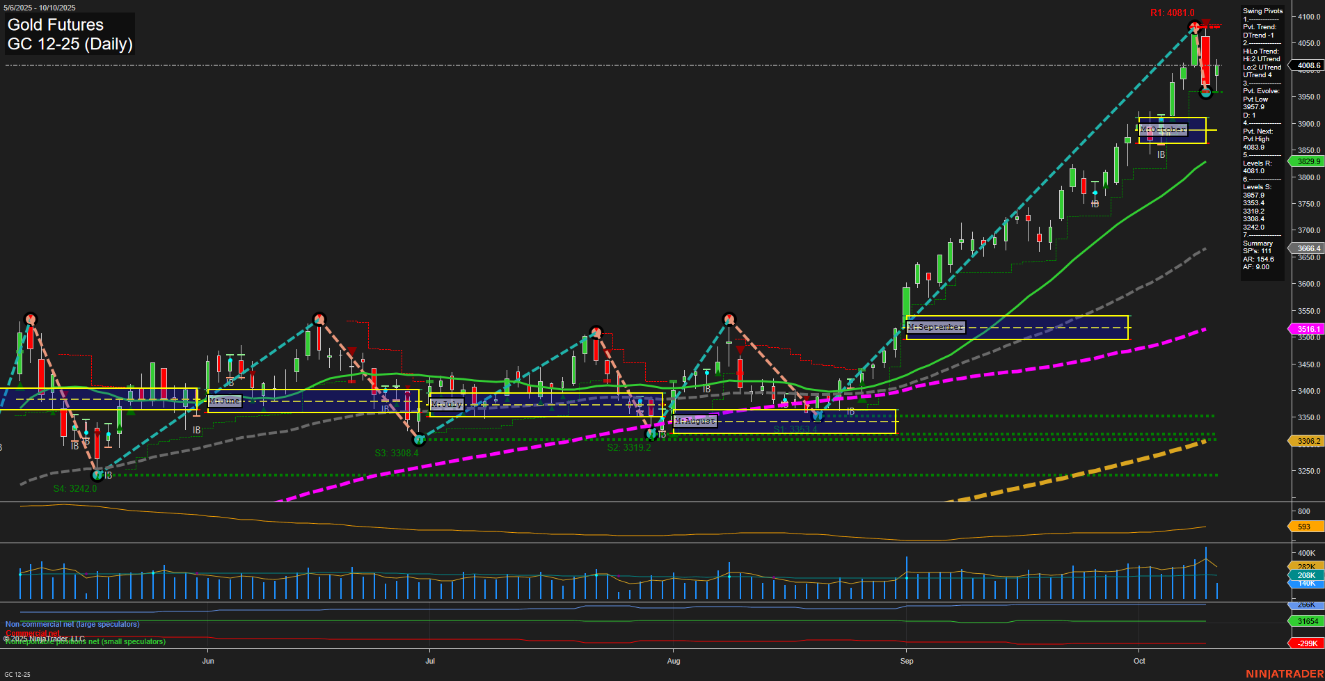 GC Gold Futures Daily Chart Analysis: 2025-Oct-10 07:10 CT