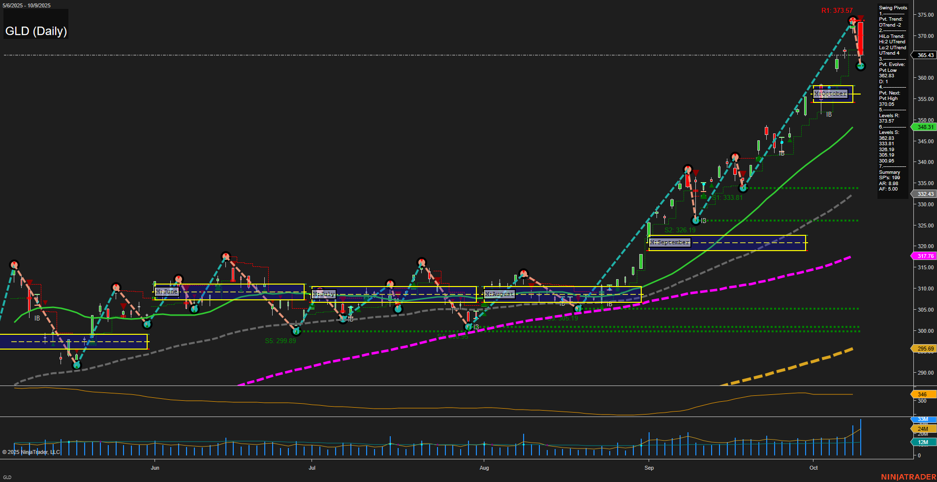 GLD SPDR Gold Shares Daily Chart Analysis: 2025-Oct-10 07:11 CT
