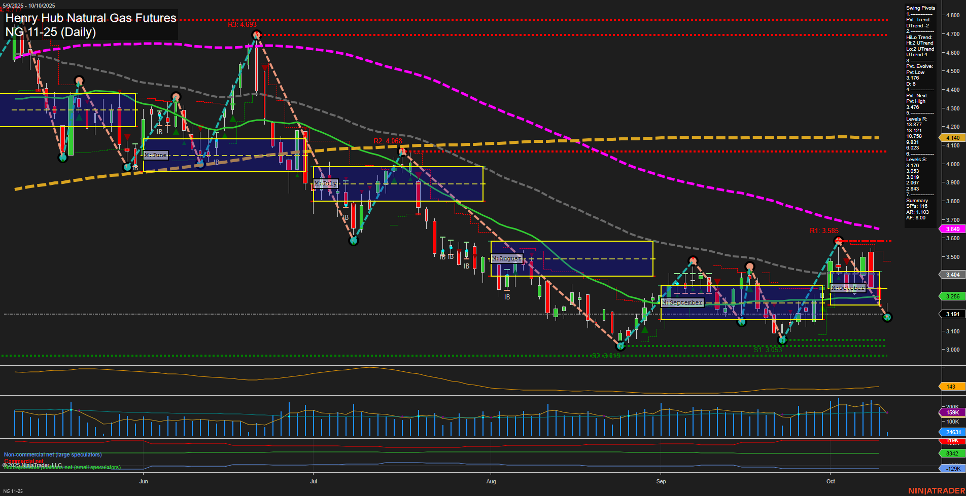 NG Henry Hub Natural Gas Futures Daily Chart Analysis: 2025-Oct-10 07:12 CT