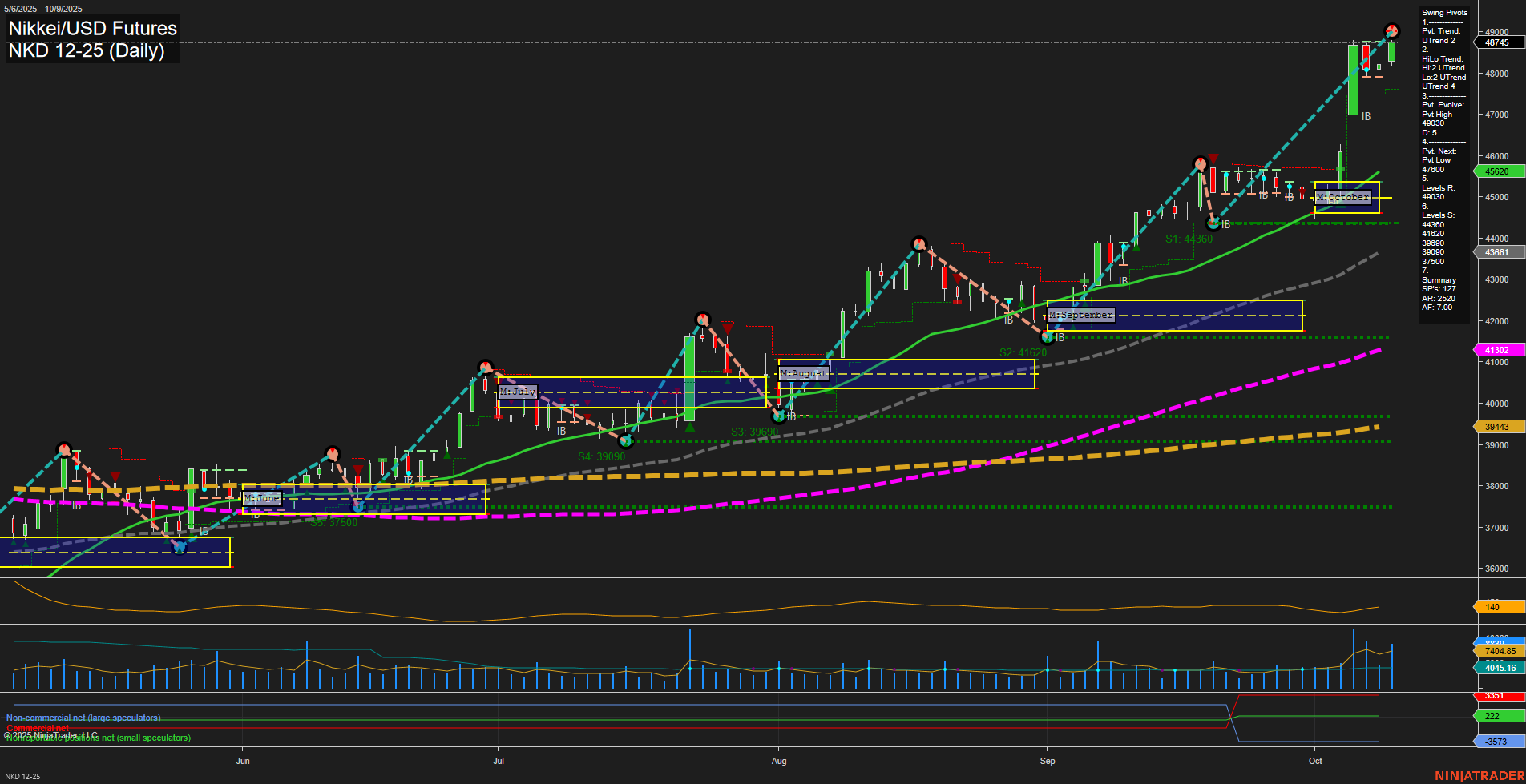 NKD Nikkei/USD Futures Daily Chart Analysis: 2025-Oct-10 07:12 CT