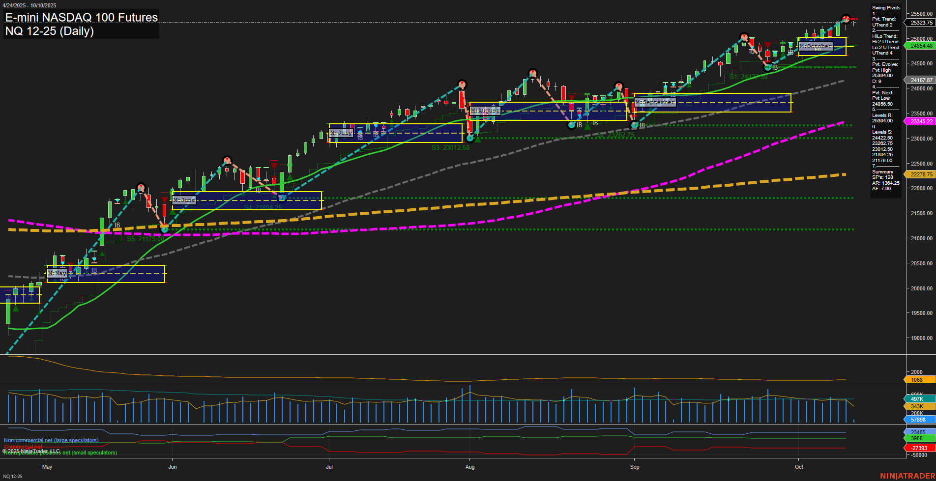 NQ E-mini NASDAQ 100 Futures Daily Chart Analysis: 2025-Oct-10 07:13 CT