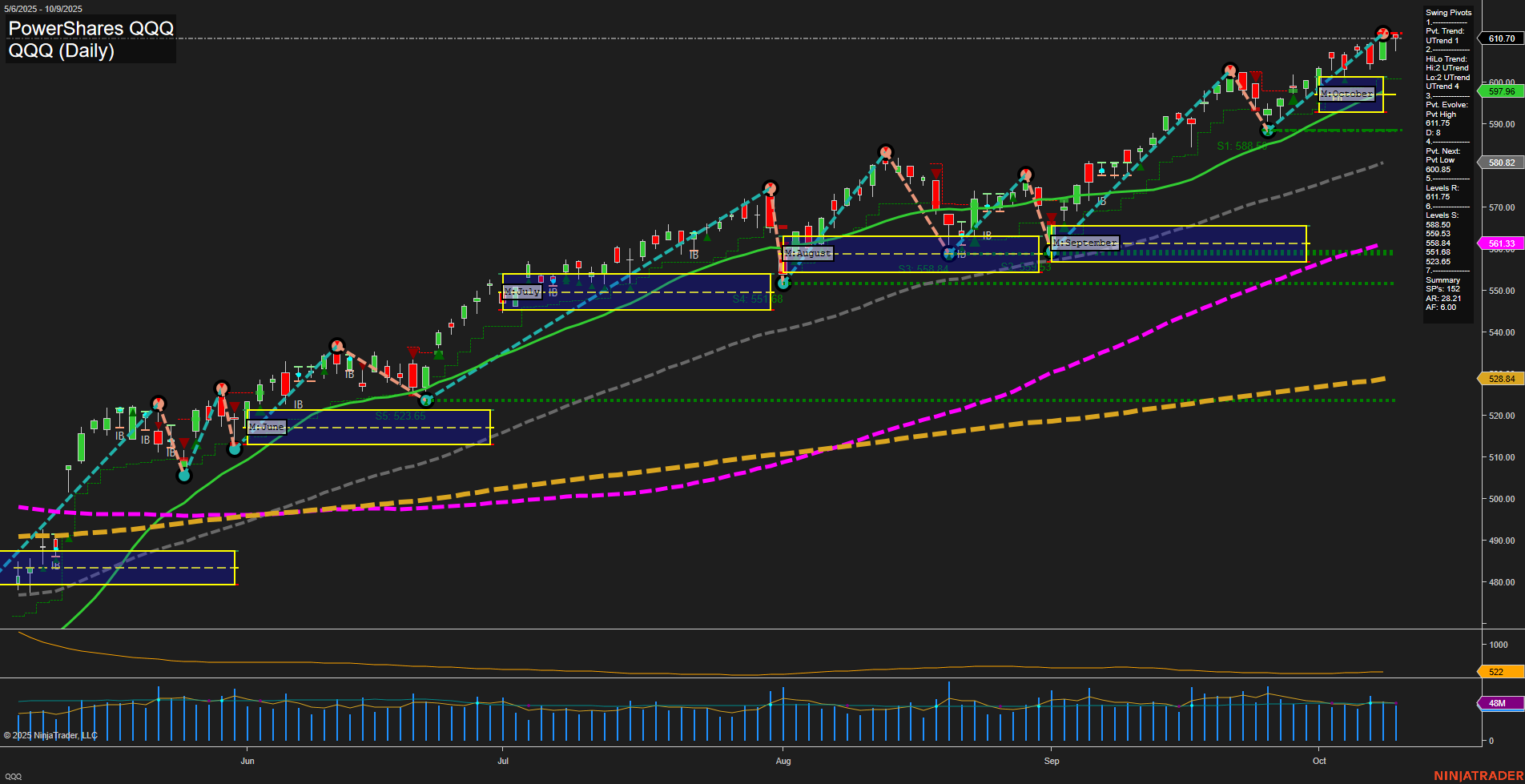 QQQ PowerShares QQQ Daily Chart Analysis: 2025-Oct-10 07:14 CT