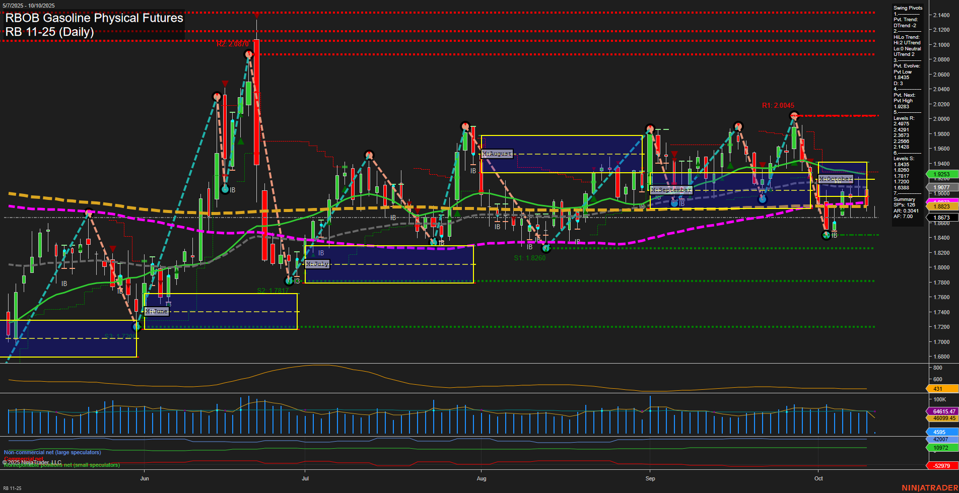 RB RBOB Gasoline Physical Futures Daily Chart Analysis: 2025-Oct-10 07:15 CT