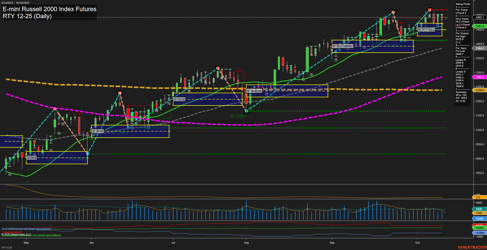 RTY E-mini Russell 2000 Index Futures Daily Chart Analysis: 2025-Oct-10 07:15 CT