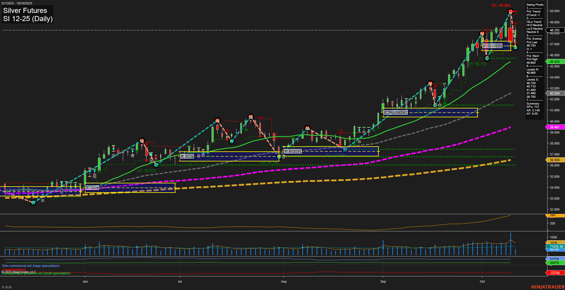 SI Silver Futures Daily Chart Analysis: 2025-Oct-10 07:16 CT