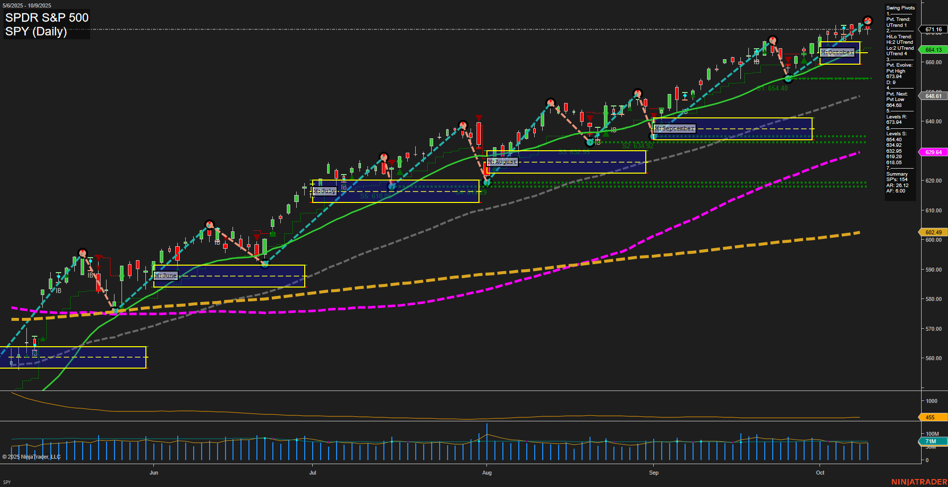 SPY SPDR S&P 500 Daily Chart Analysis: 2025-Oct-10 07:18 CT