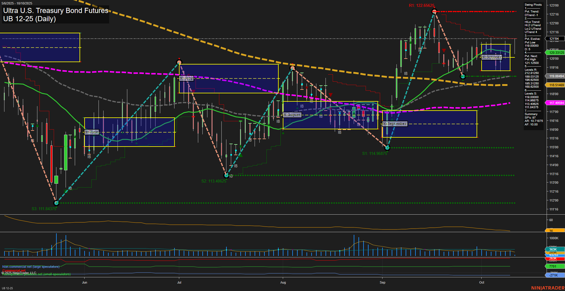 UB Ultra U.S. Treasury Bond Futures Daily Chart Analysis: 2025-Oct-10 07:18 CT