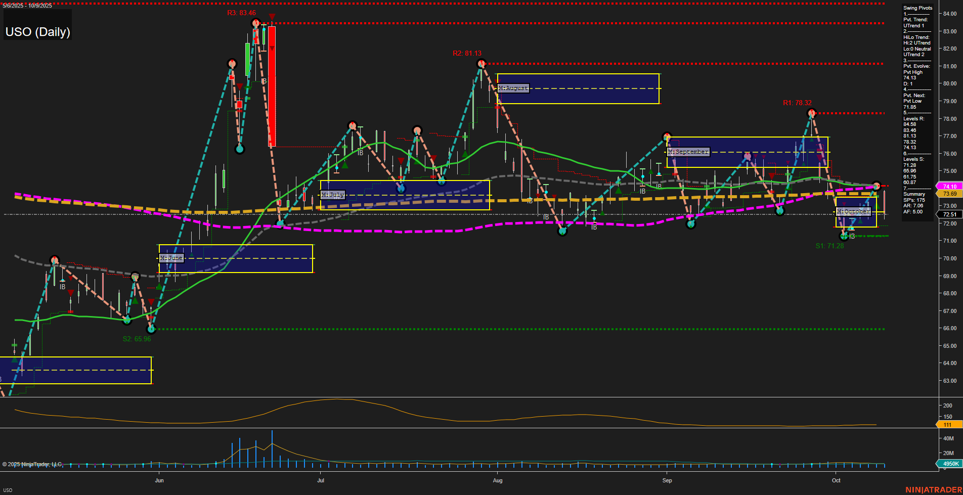 USO United States Oil Fund LP Daily Chart Analysis: 2025-Oct-10 07:19 CT