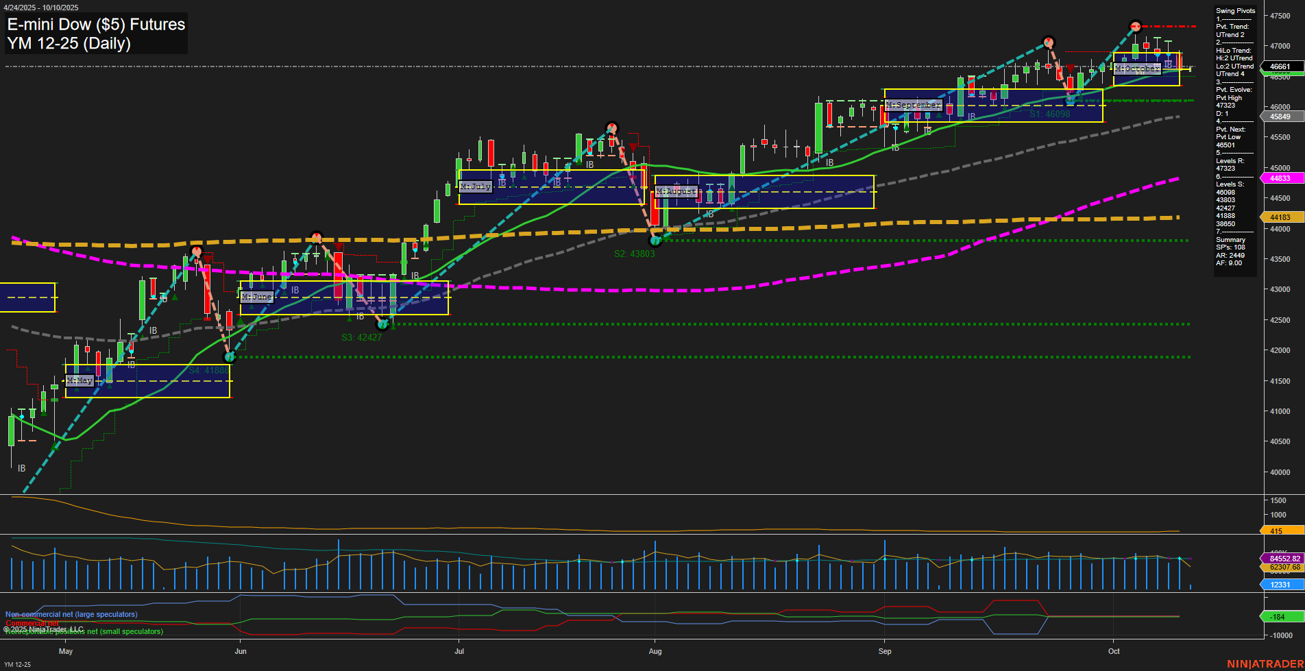 YM E-mini Dow ($5) Futures Daily Chart Analysis: 2025-Oct-10 07:20 CT