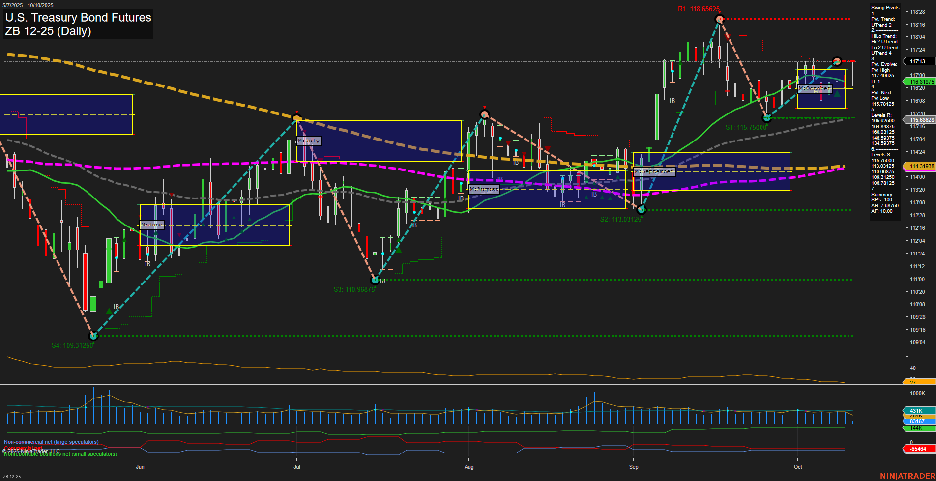 ZB U.S. Treasury Bond Futures Daily Chart Analysis: 2025-Oct-10 07:21 CT