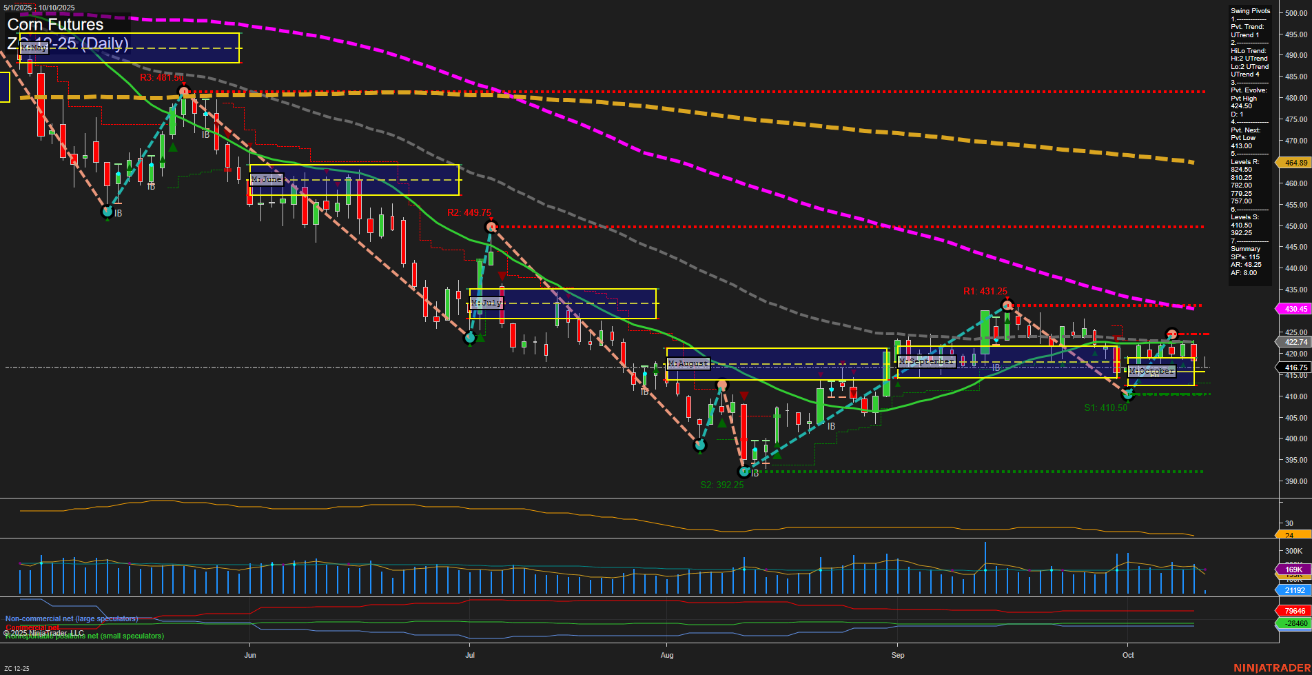 ZC Corn Futures Daily Chart Analysis: 2025-Oct-10 07:21 CT