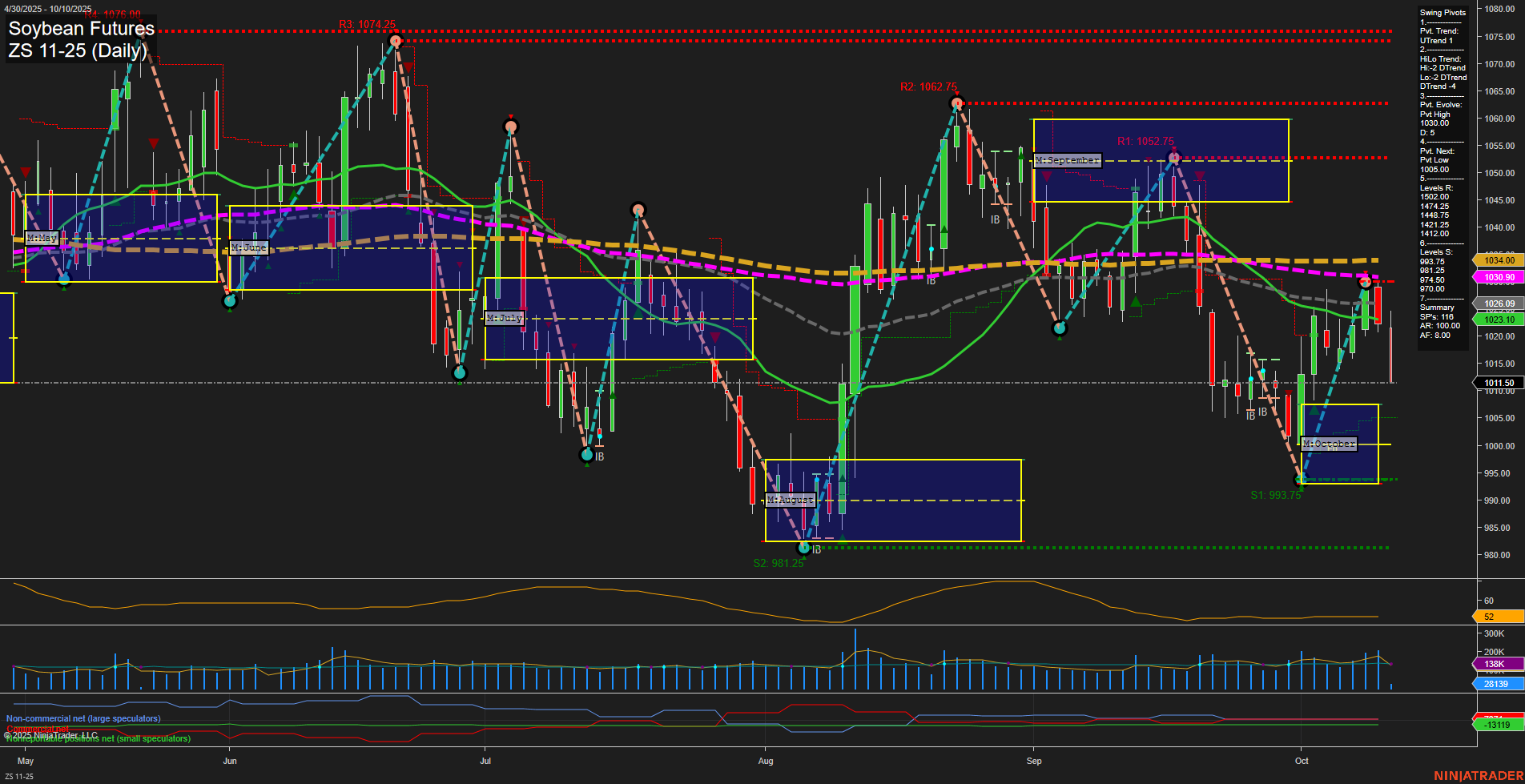 ZS Soybean Futures Daily Chart Analysis: 2025-Oct-10 07:22 CT