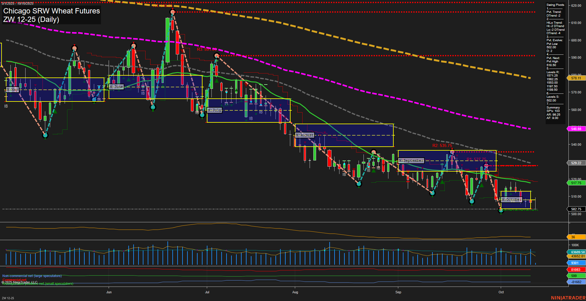 ZW Chicago SRW Wheat Futures Daily Chart Analysis: 2025-Oct-10 07:23 CT