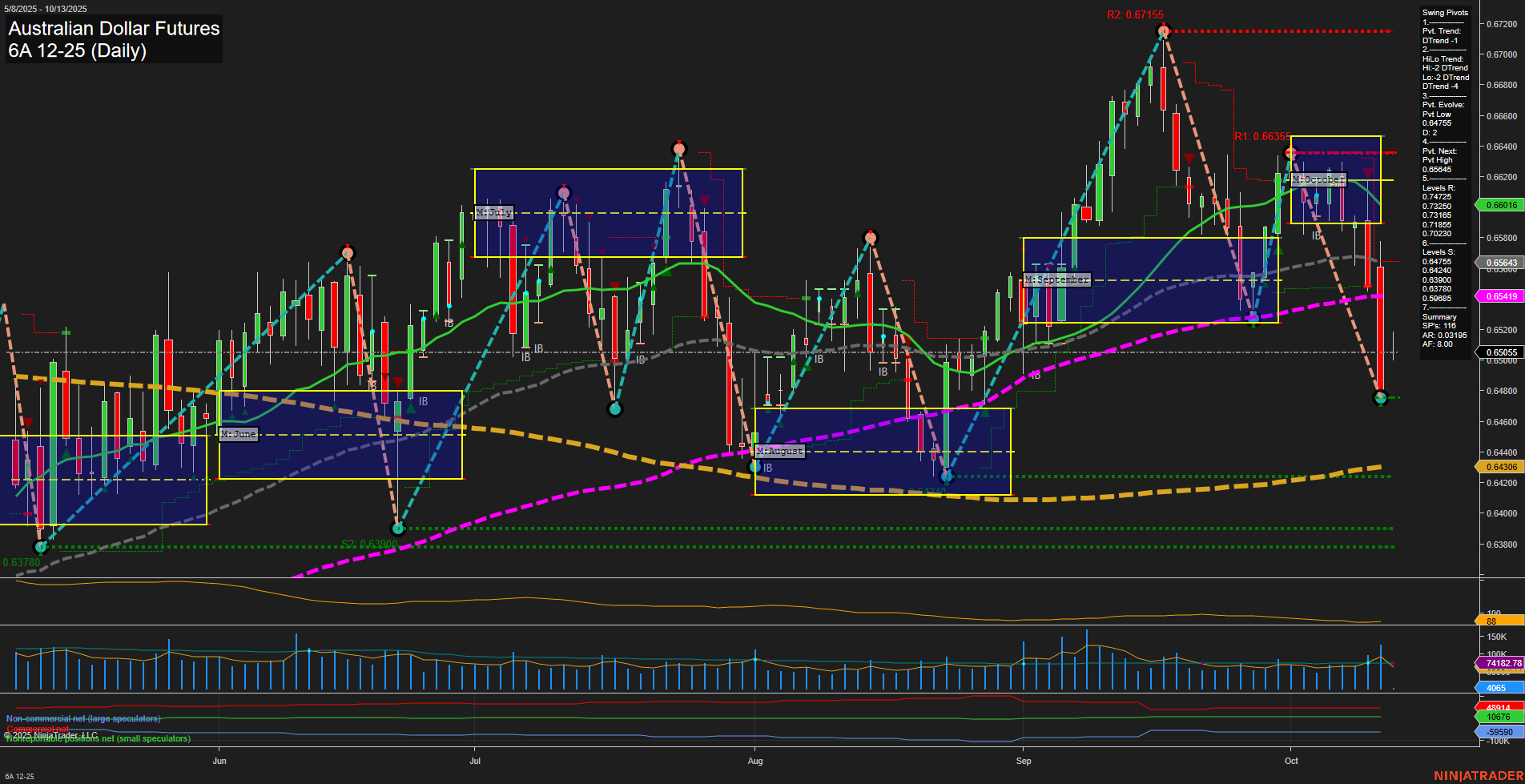 6A Australian Dollar Futures Daily Chart Analysis: 2025-Oct-12 18:00 CT