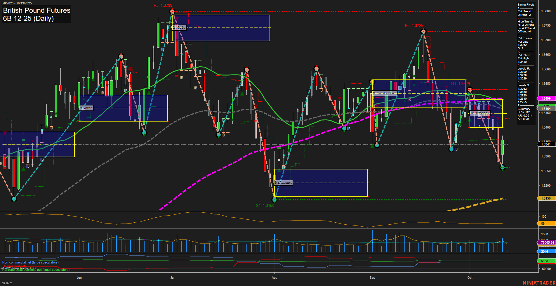 6B British Pound Futures Daily Chart Analysis: 2025-Oct-12 18:00 CT