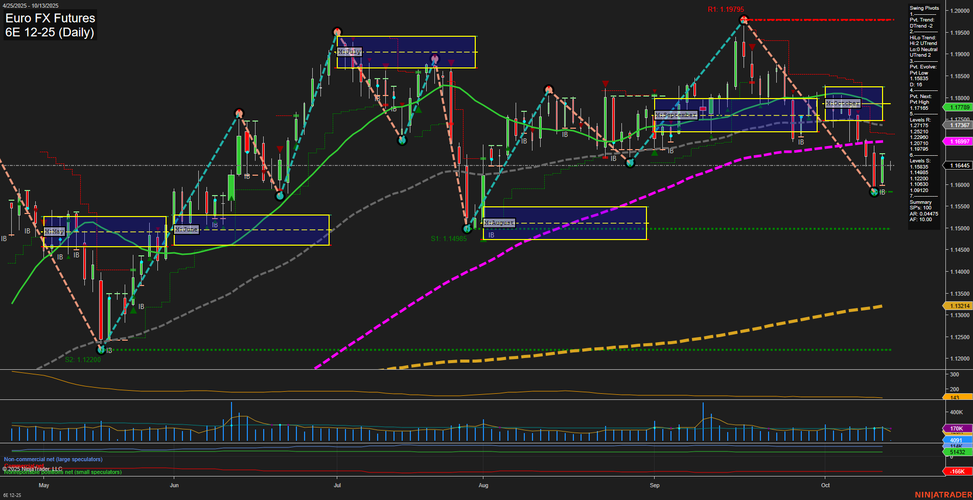 6E Euro FX Futures Daily Chart Analysis: 2025-Oct-12 18:01 CT