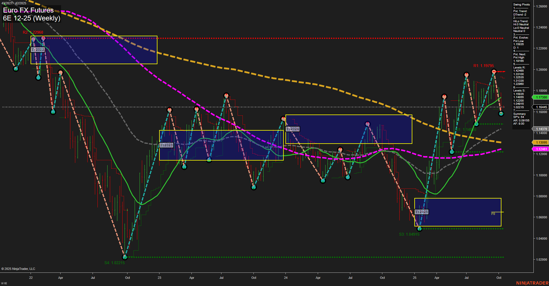 6E Euro FX Futures Weekly Chart Analysis: 2025-Oct-12 18:01 CT
