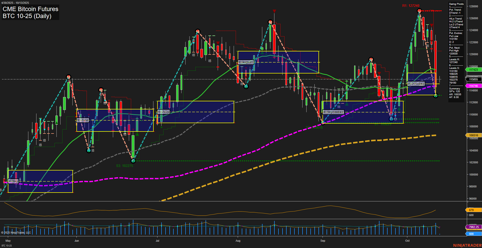 BTC CME Bitcoin Futures Daily Chart Analysis: 2025-Oct-12 18:02 CT