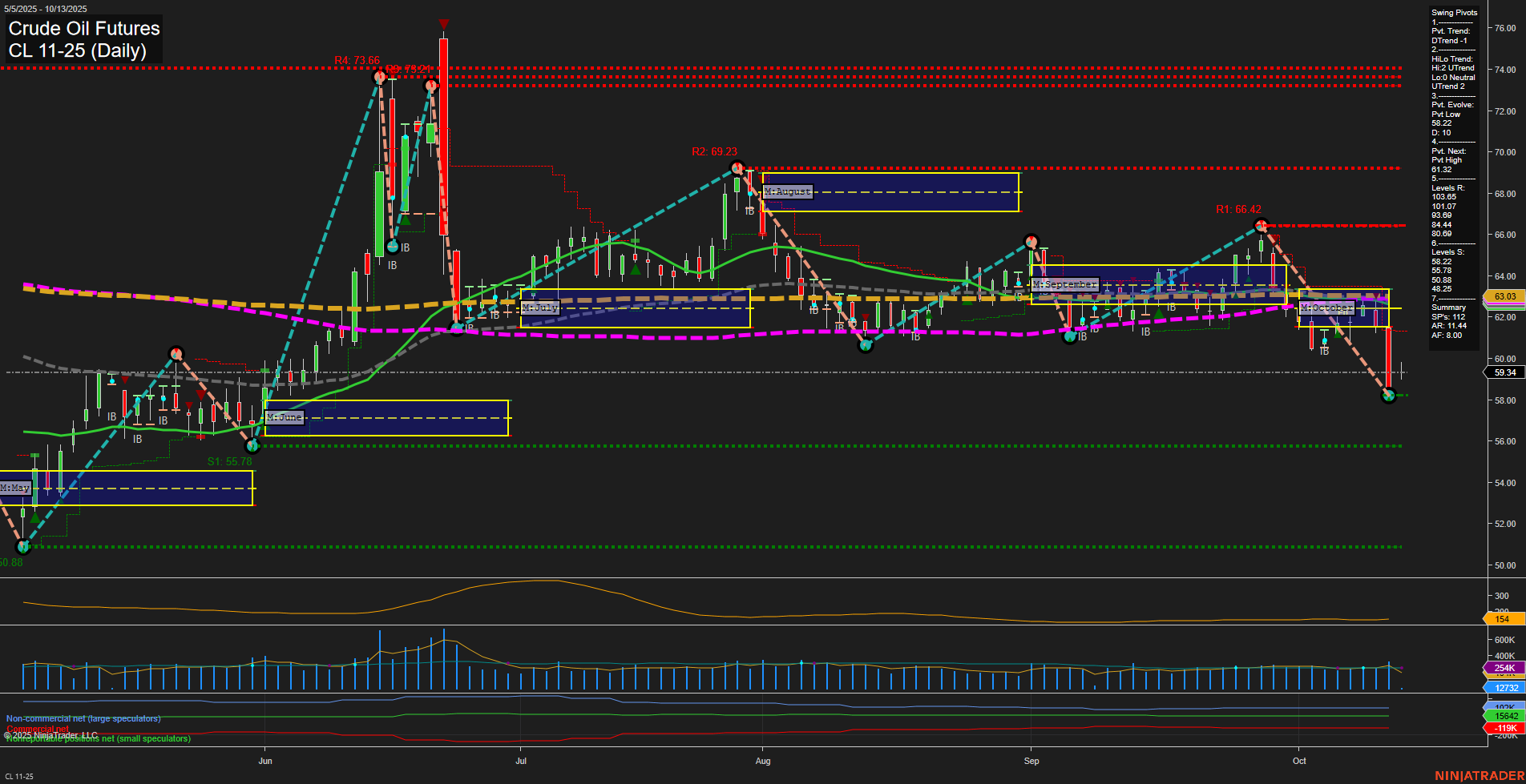 CL Crude Oil Futures Daily Chart Analysis: 2025-Oct-12 18:03 CT