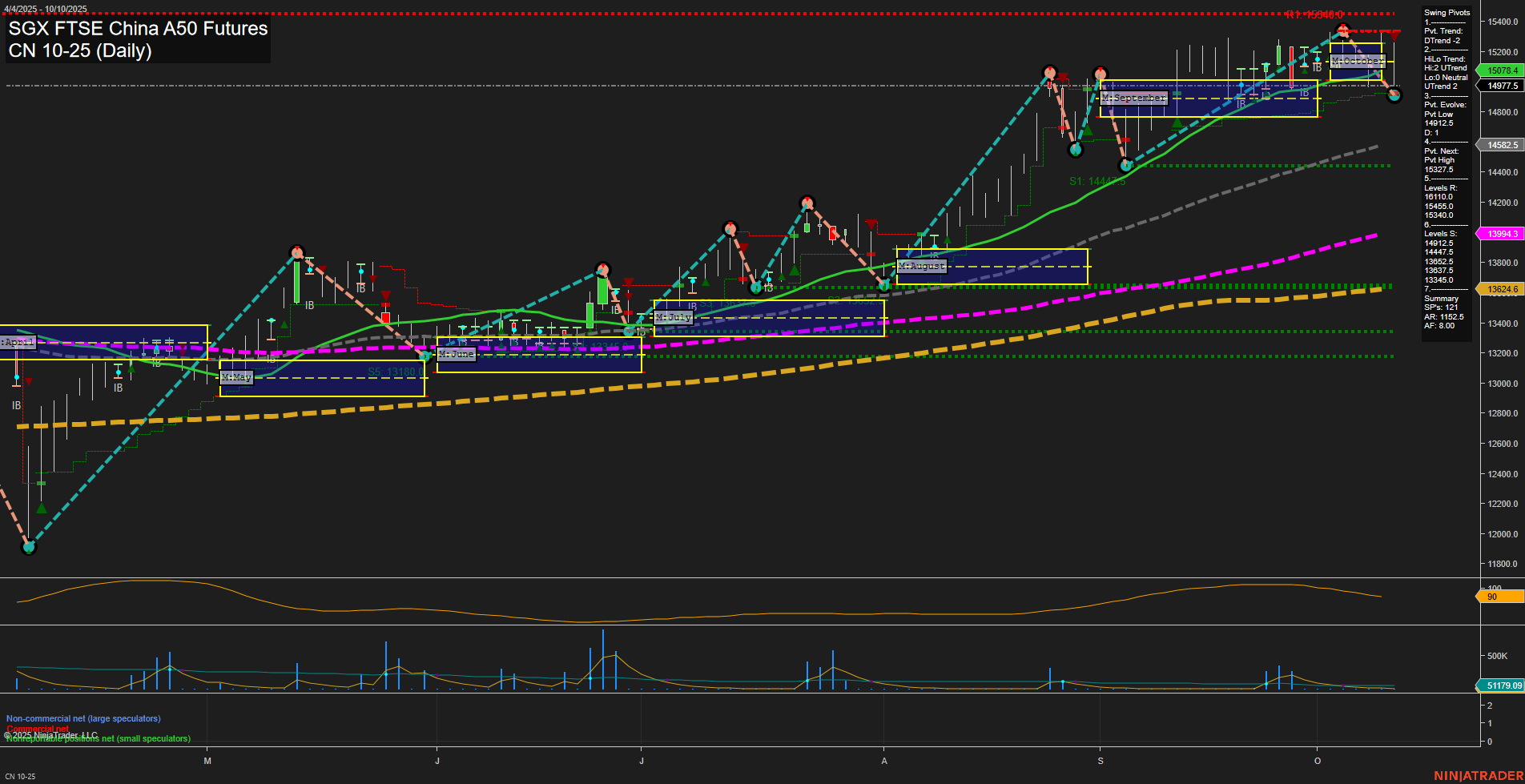 CN SGX FTSE China A50 Futures Daily Chart Analysis: 2025-Oct-12 18:04 CT