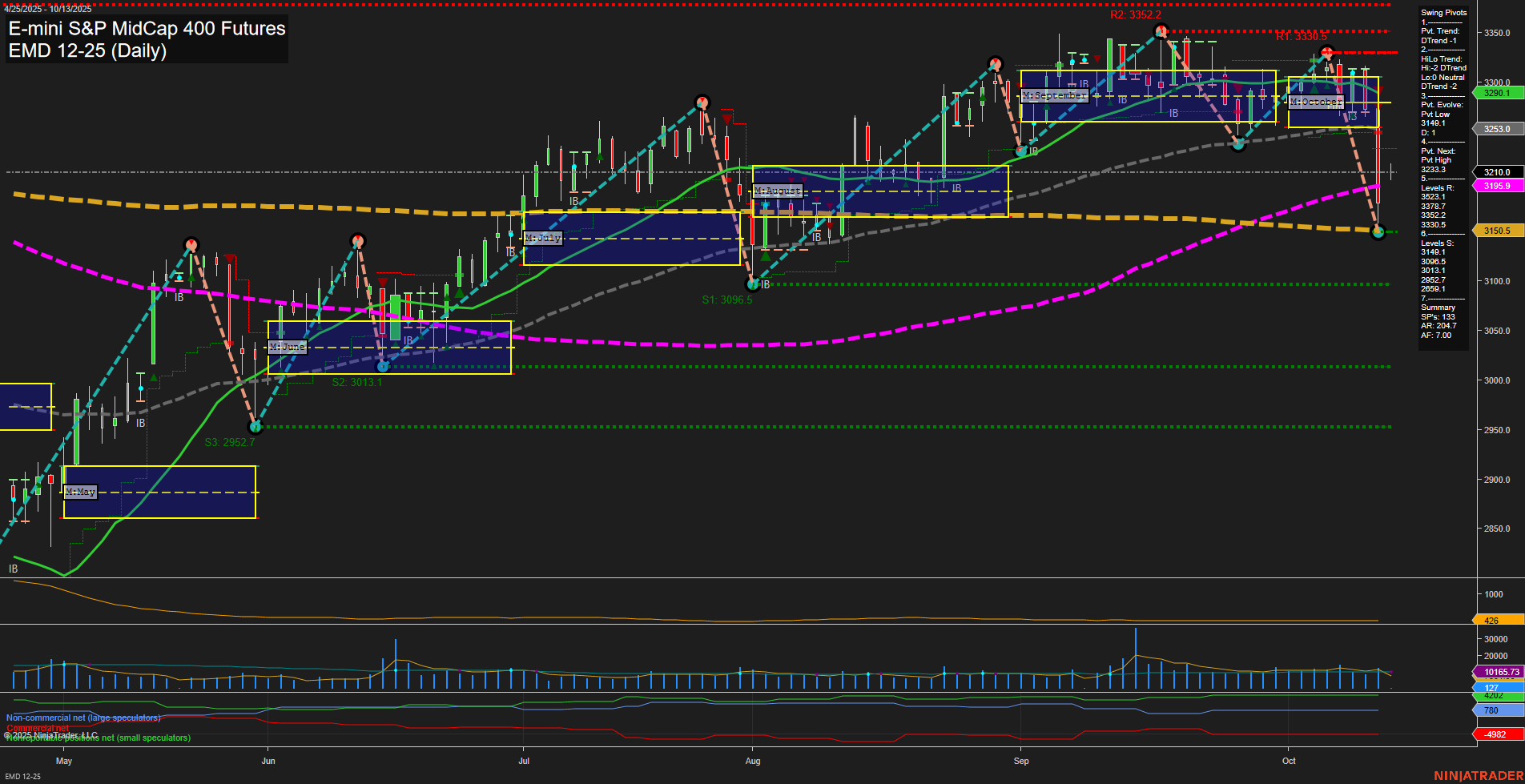 EMD E-mini S&P MidCap 400 Futures Daily Chart Analysis: 2025-Oct-12 18:04 CT