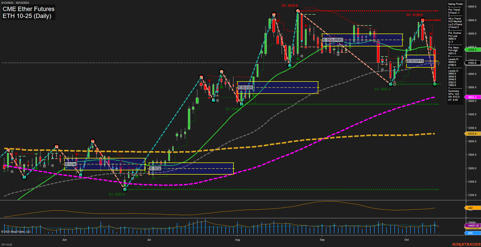 ETH CME Ether Futures Daily Chart Analysis: 2025-Oct-12 18:06 CT