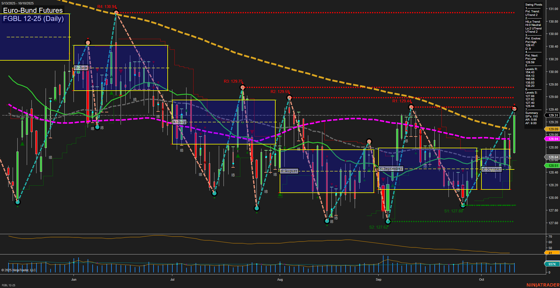 FGBL Euro-Bund Futures Daily Chart Analysis: 2025-Oct-12 18:07 CT