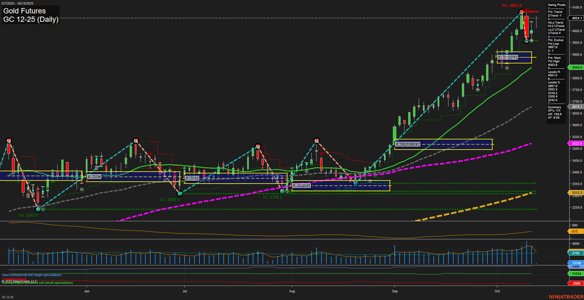 GC Gold Futures Daily Chart Analysis: 2025-Oct-12 18:07 CT