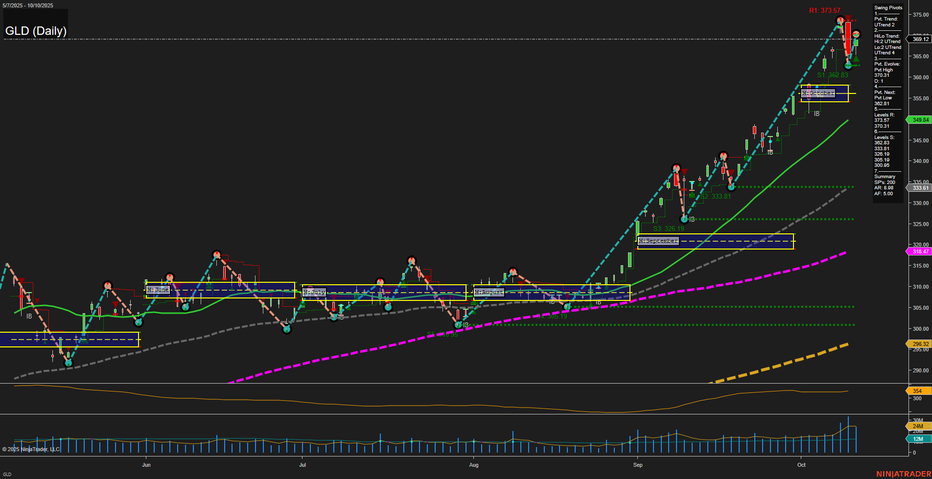 GLD SPDR Gold Shares Daily Chart Analysis: 2025-Oct-12 18:08 CT