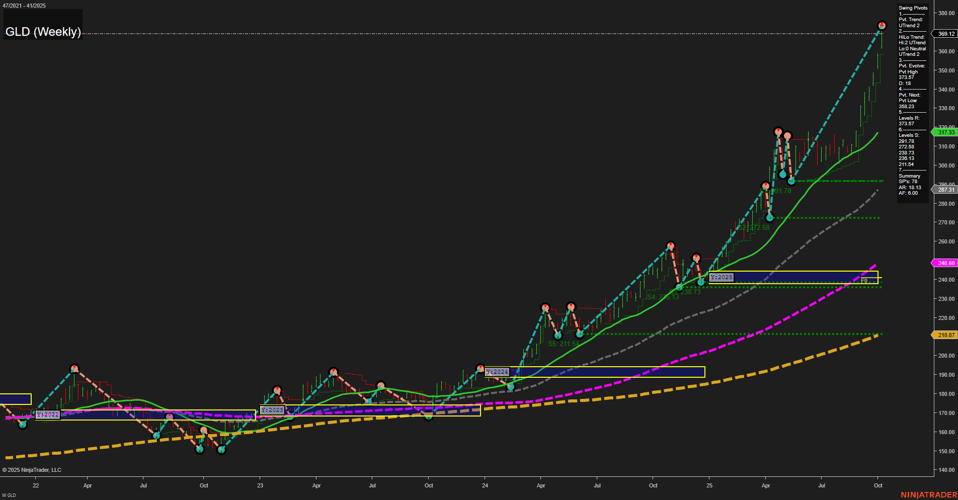 GLD SPDR Gold Shares Weekly Chart Analysis: 2025-Oct-12 18:08 CT