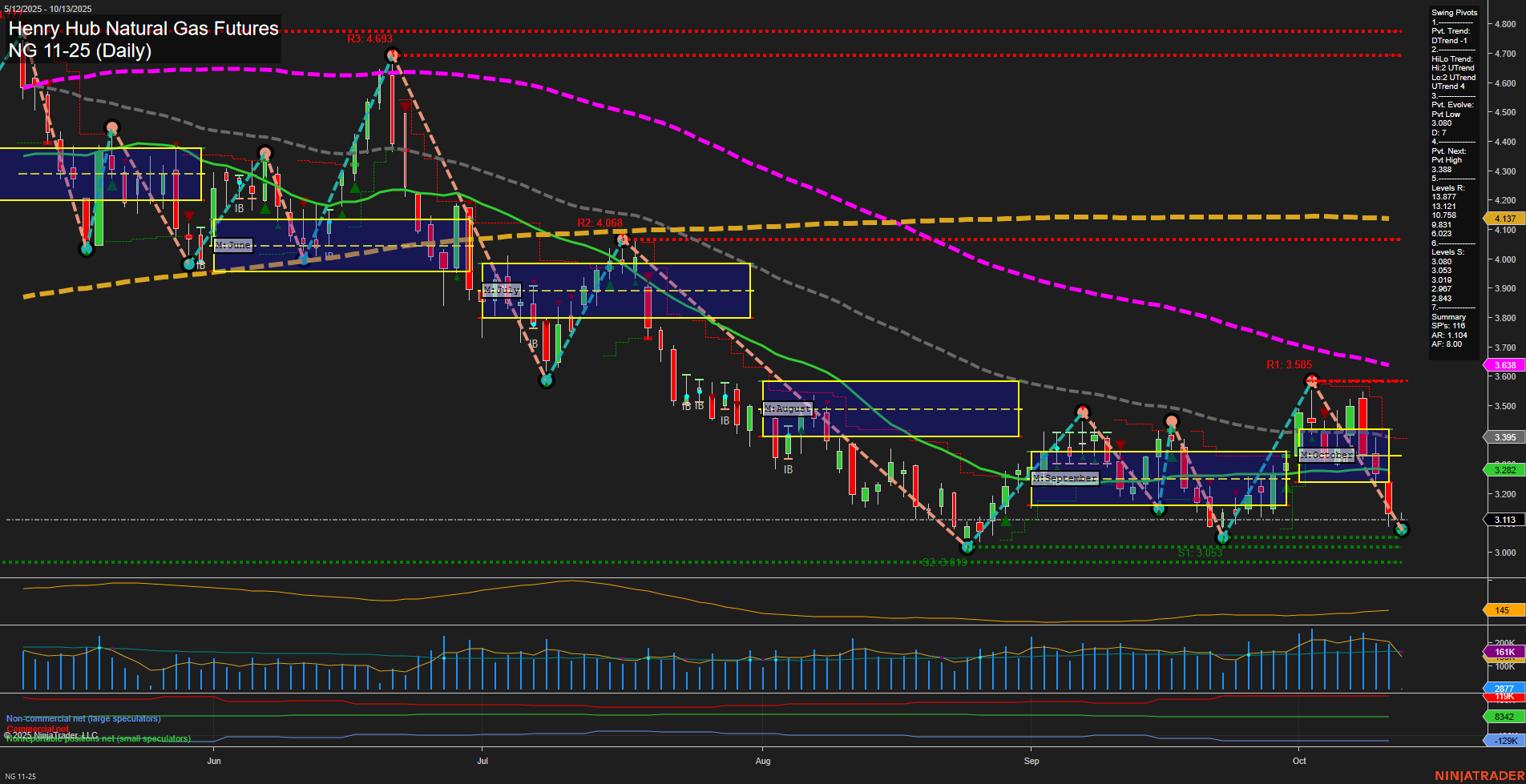 NG Henry Hub Natural Gas Futures Daily Chart Analysis: 2025-Oct-12 18:17 CT