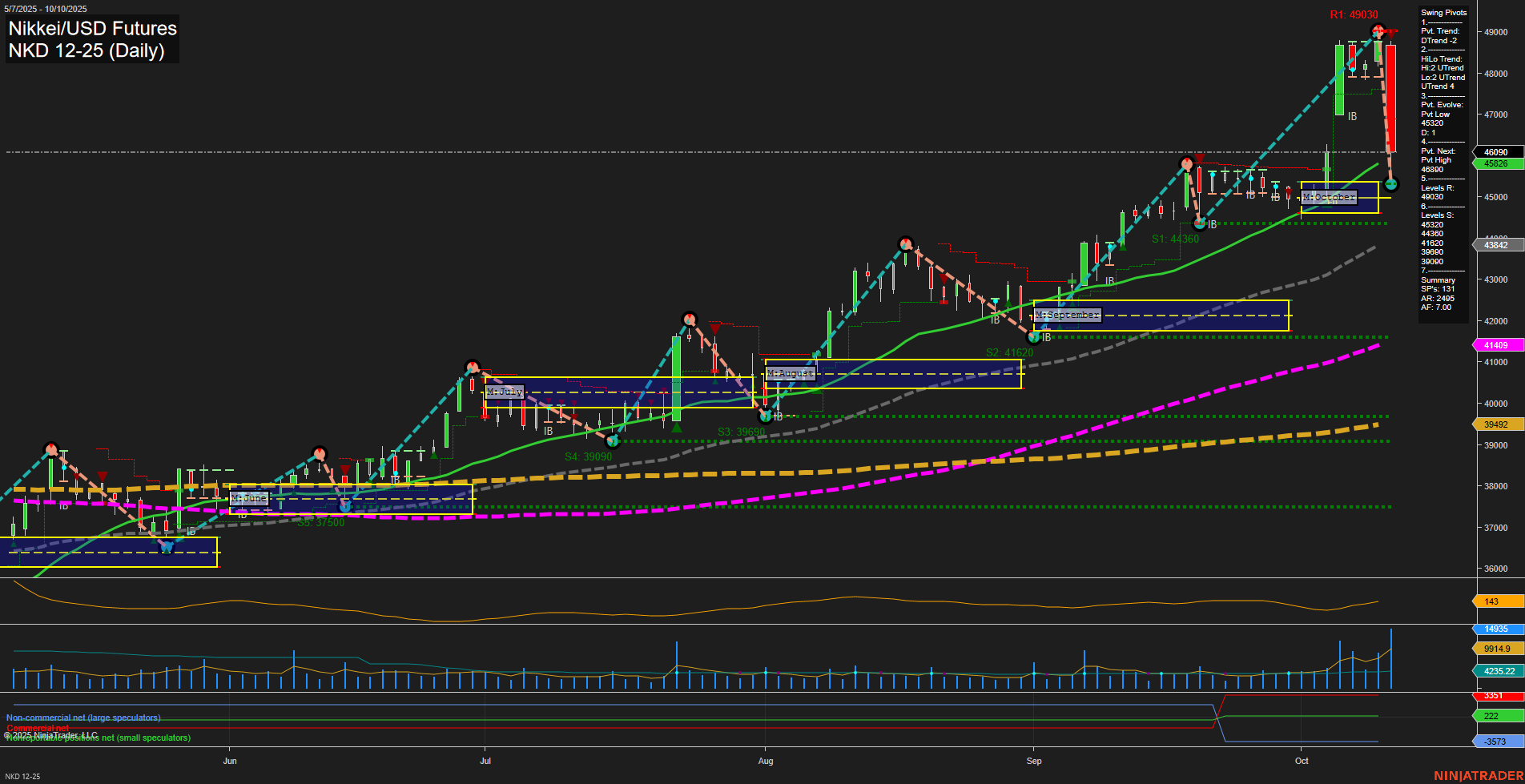 NKD Nikkei/USD Futures Daily Chart Analysis: 2025-Oct-12 18:09 CT