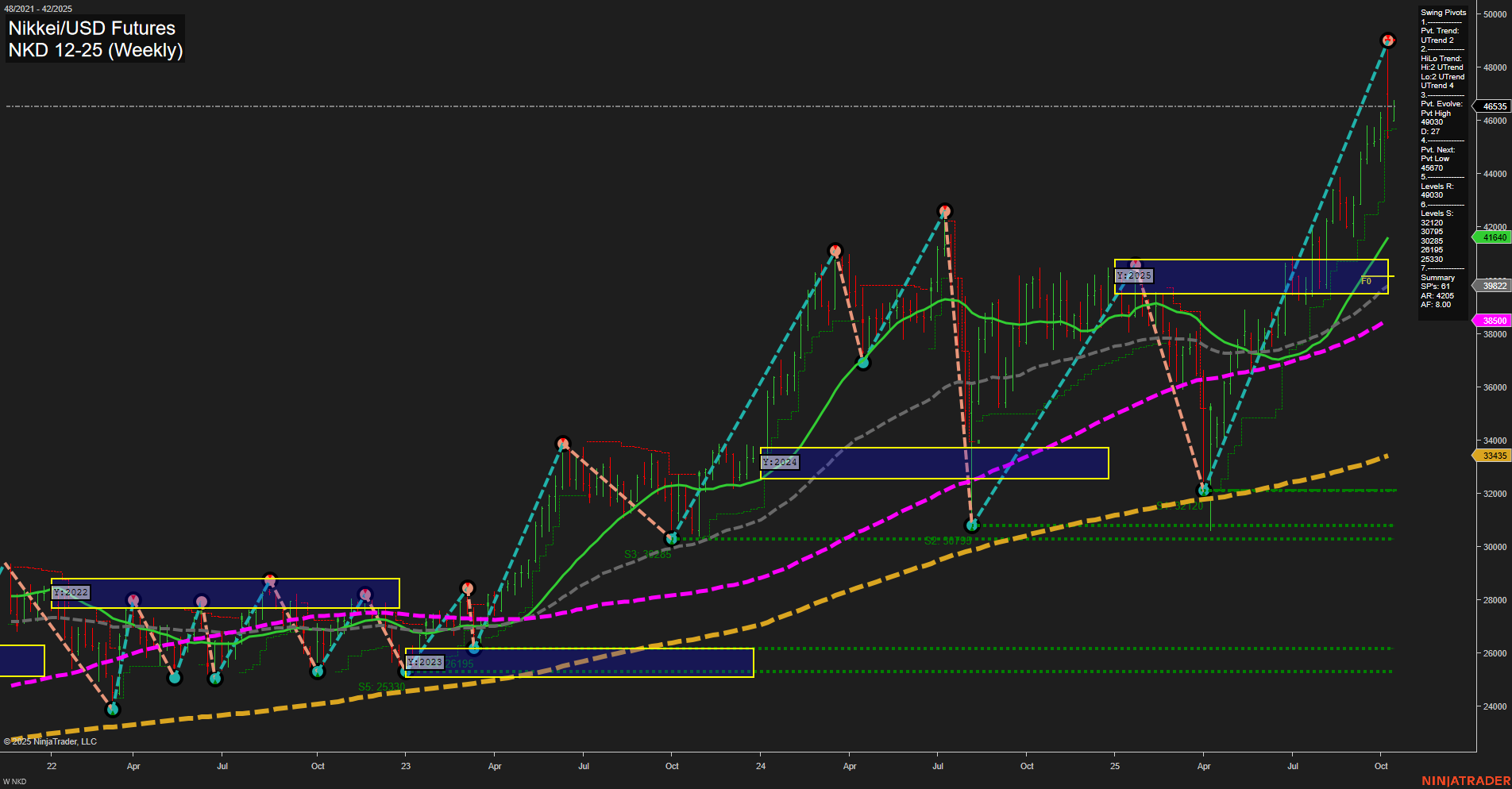 NKD Nikkei/USD Futures Weekly Chart Analysis: 2025-Oct-12 18:09 CT