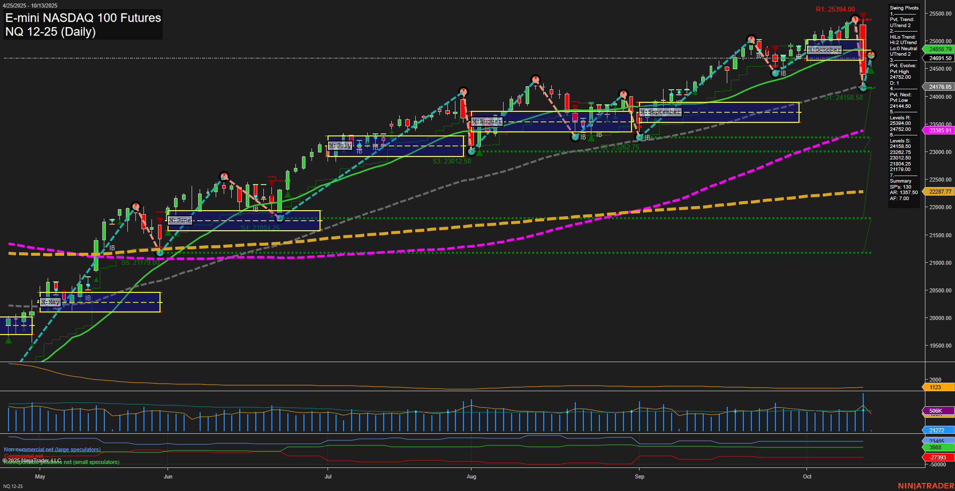 NQ E-mini NASDAQ 100 Futures Daily Chart Analysis: 2025-Oct-12 18:09 CT