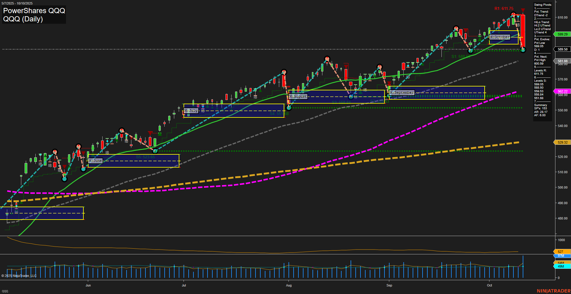 QQQ PowerShares QQQ Daily Chart Analysis: 2025-Oct-12 18:10 CT