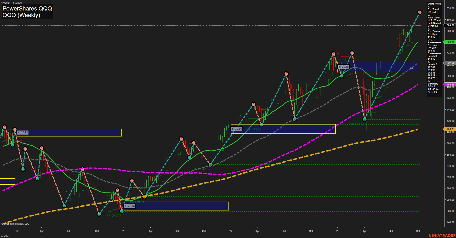 QQQ Tech Weekly Chart Analysis: 2025-10-12 CT