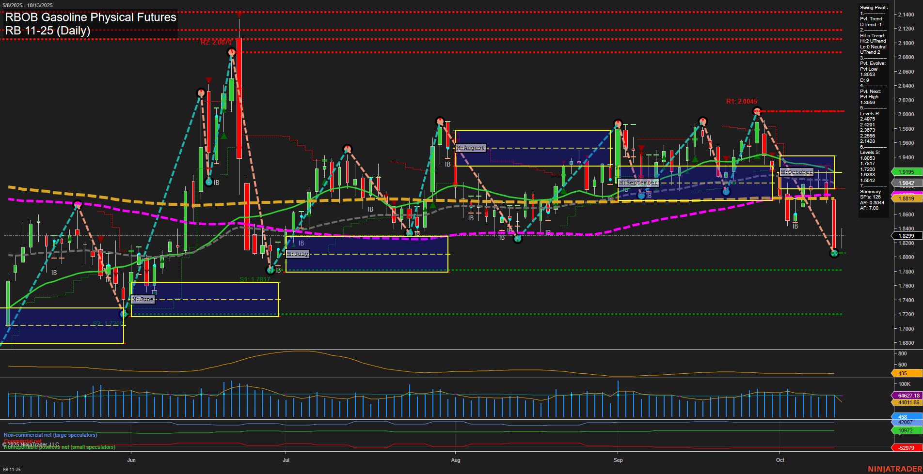 RB RBOB Gasoline Physical Futures Daily Chart Analysis: 2025-Oct-12 18:10 CT