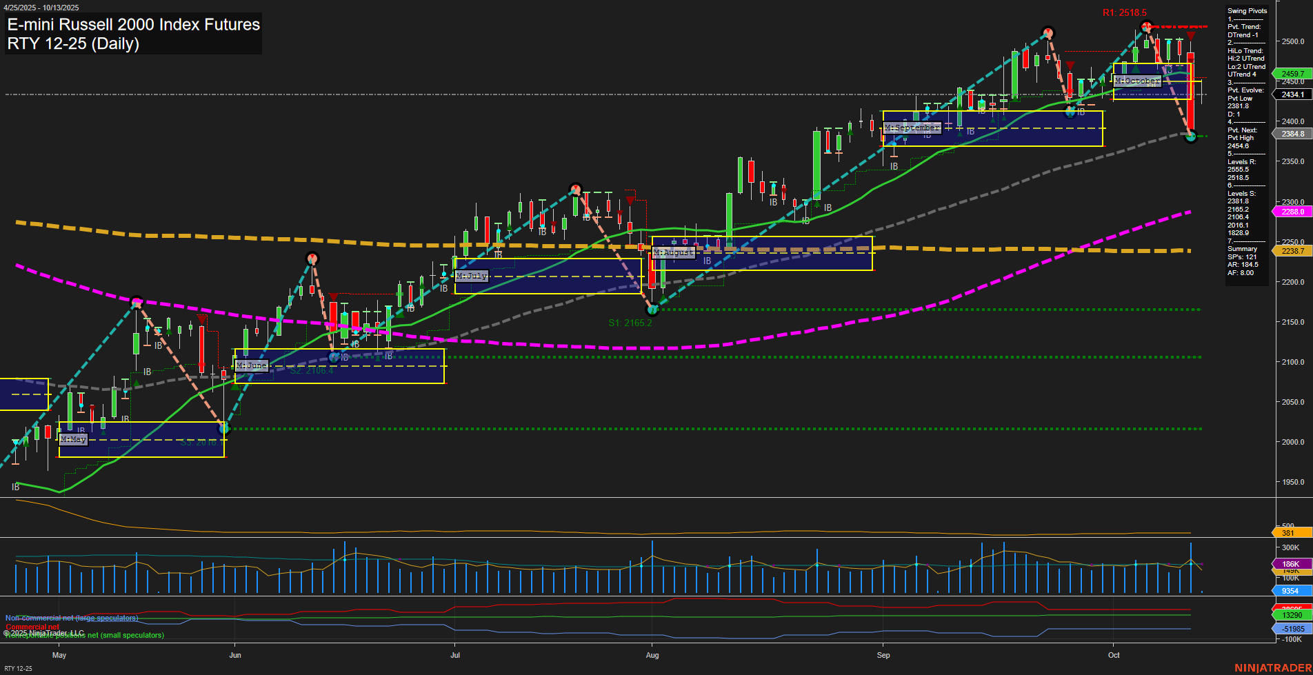 RTY E-mini Russell 2000 Index Futures Daily Chart Analysis: 2025-Oct-12 18:11 CT