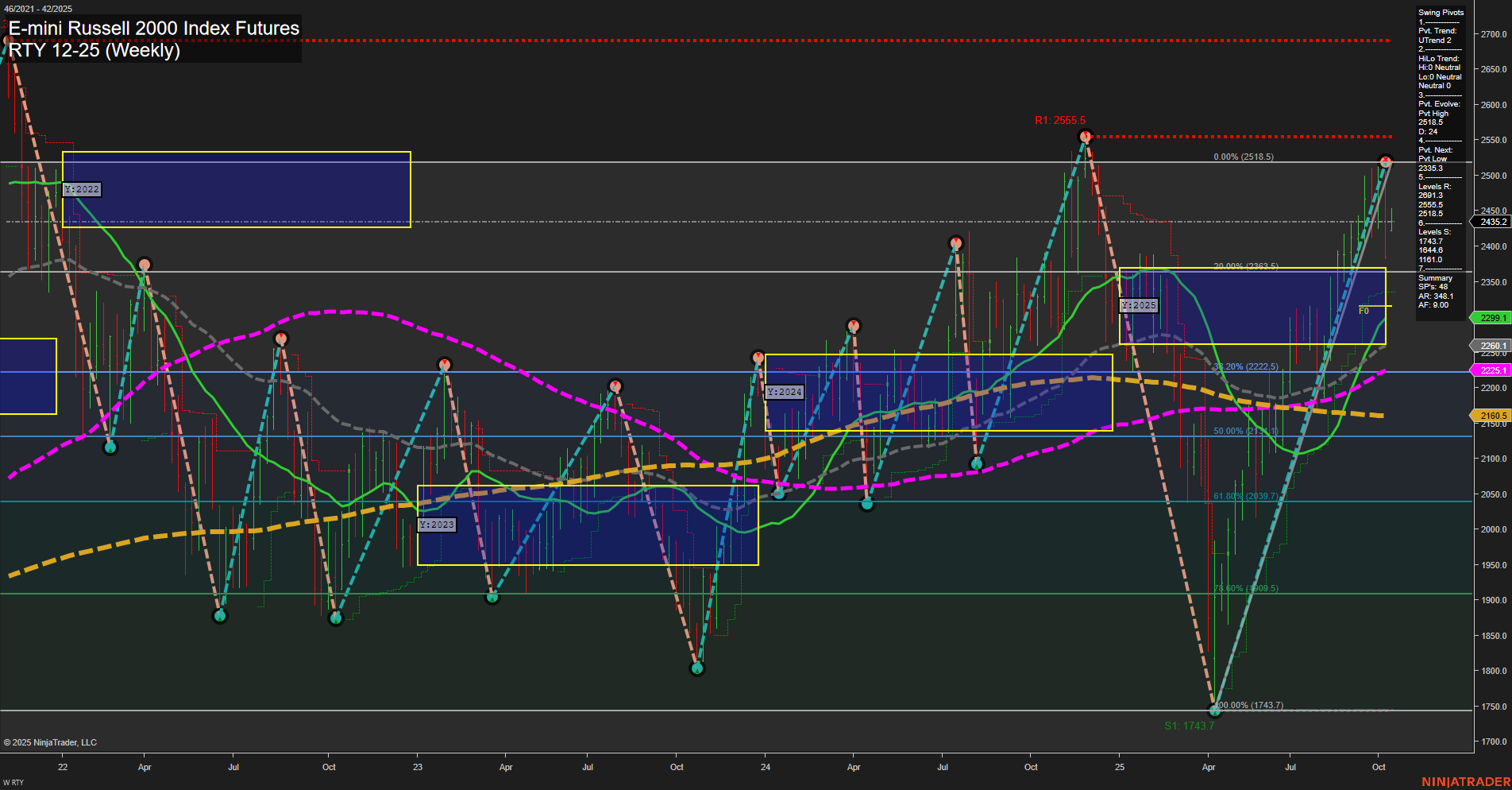 RTY E-mini Russell 2000 Index Futures Weekly Chart Analysis: 2025-Oct-12 18:11 CT