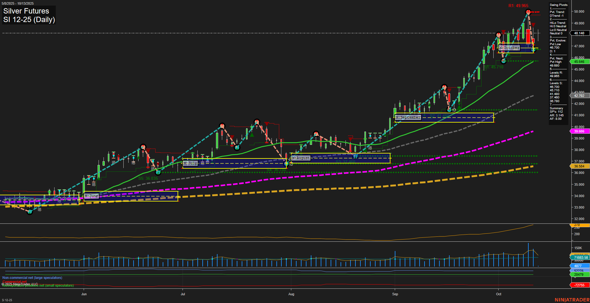 SI Silver Futures Daily Chart Analysis: 2025-Oct-12 18:11 CT