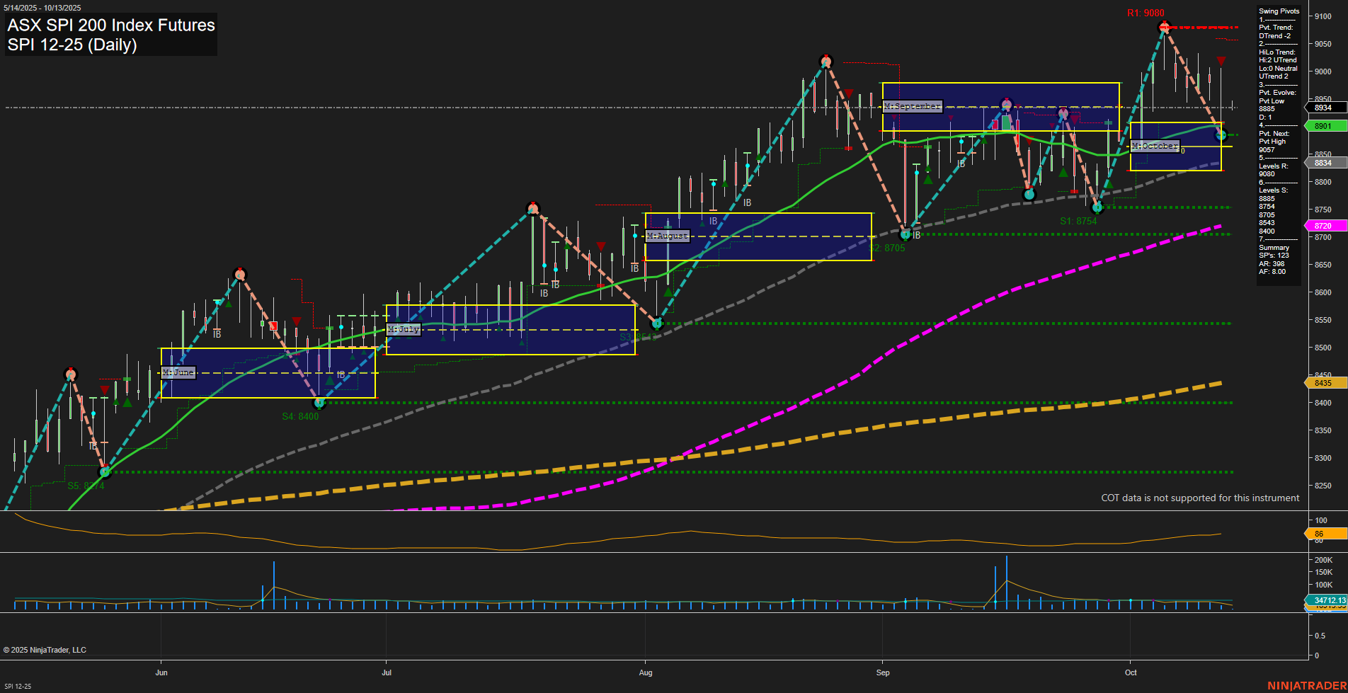 SPI ASX SPI 200 Index Futures Daily Chart Analysis: 2025-Oct-12 18:12 CT