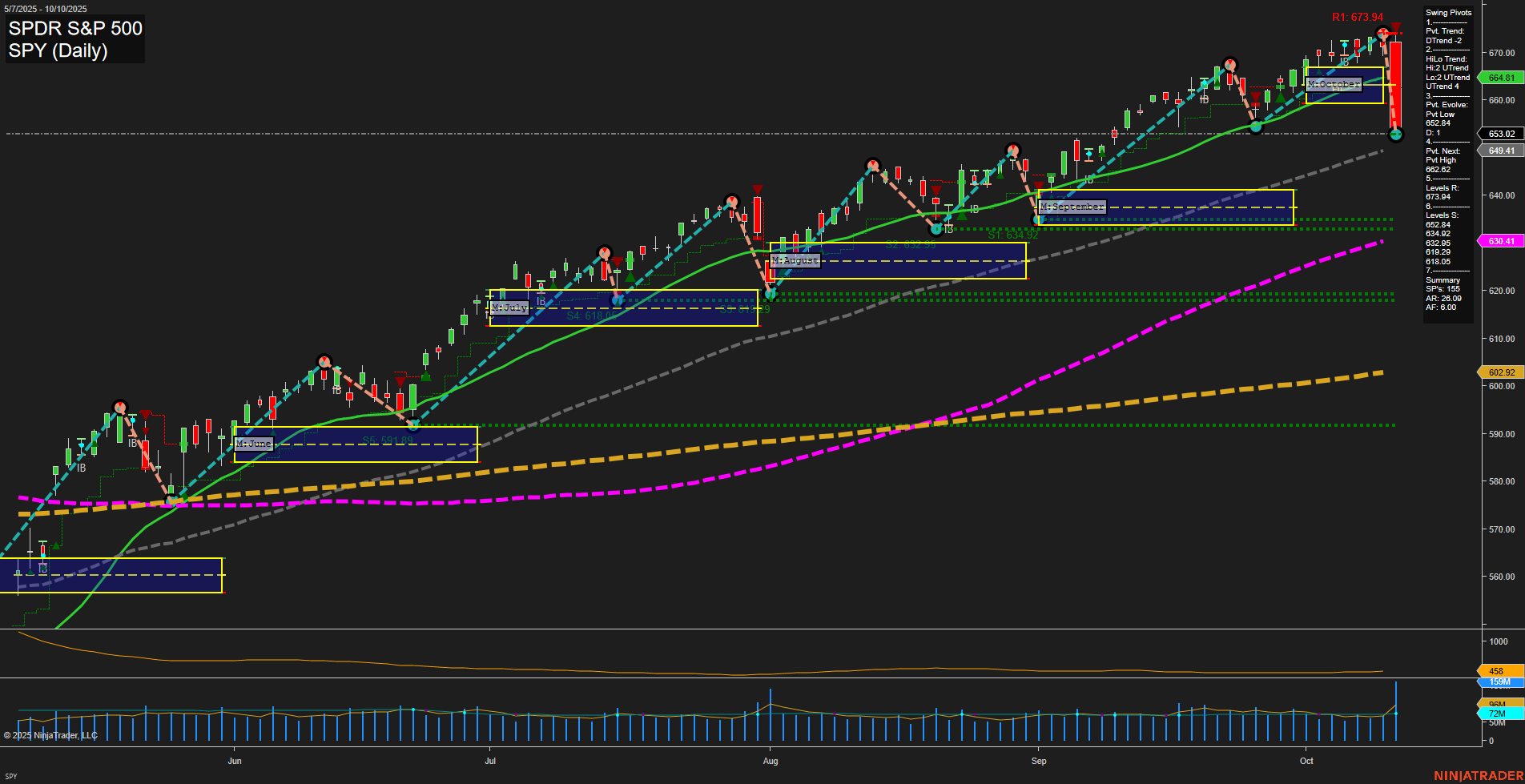 SPY SPDR S&P 500 Daily Chart Analysis: 2025-Oct-12 18:12 CT