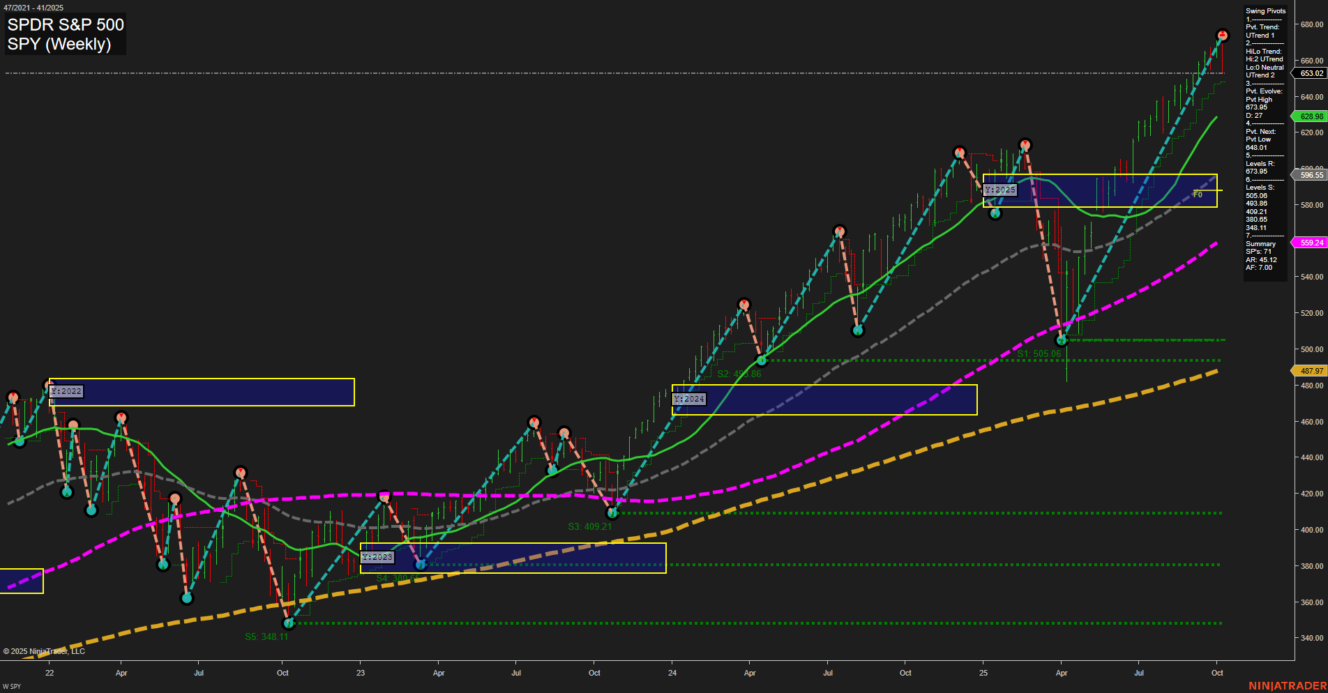 SPY S&P 500 Weekly Chart Analysis: 2025-10-12 CT