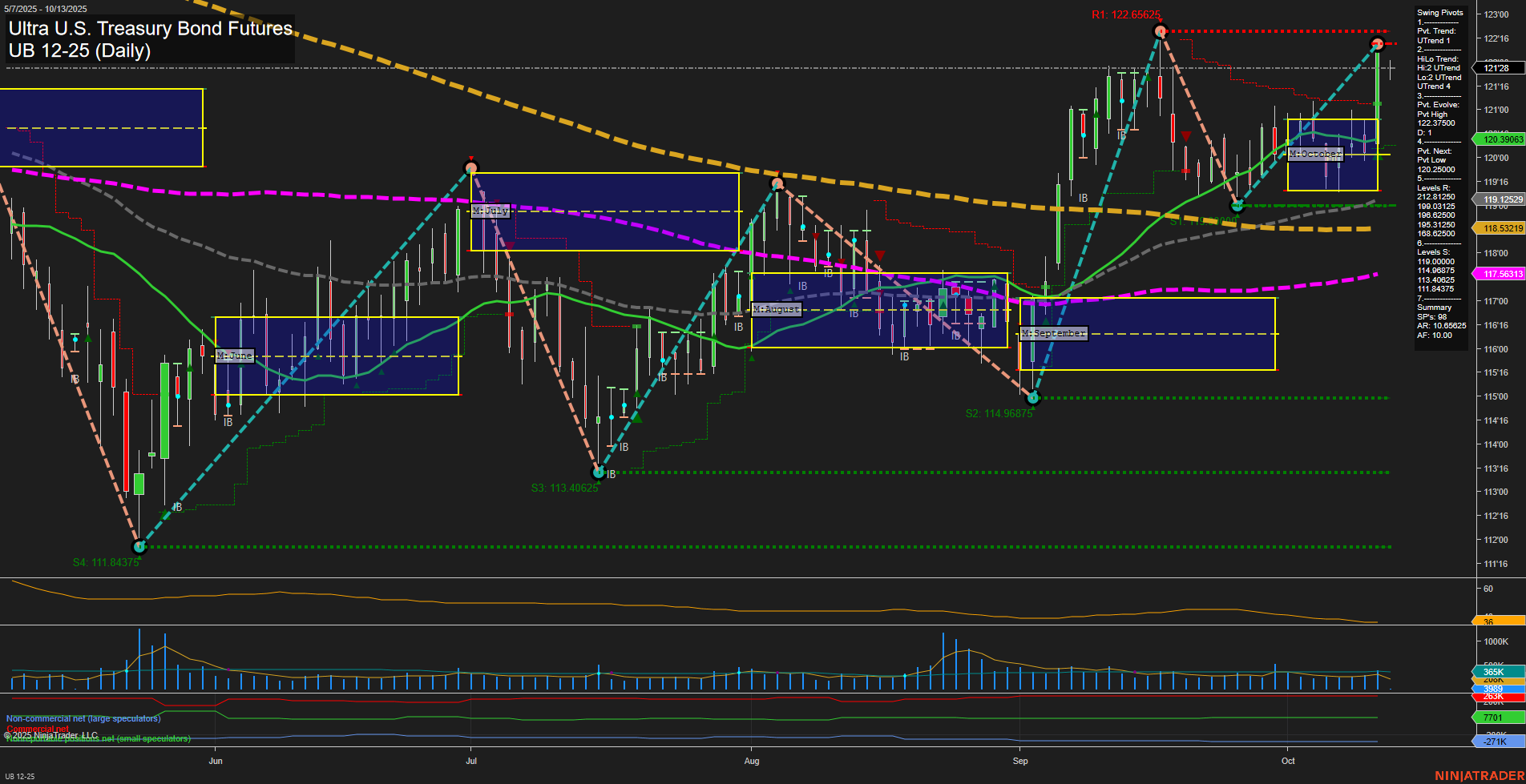 UB Ultra U.S. Treasury Bond Futures Daily Chart Analysis: 2025-Oct-12 18:13 CT